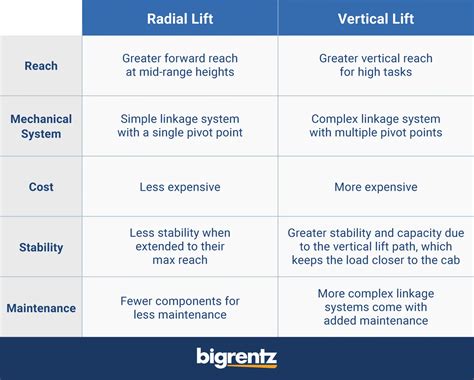 vertical vs radial lift steer